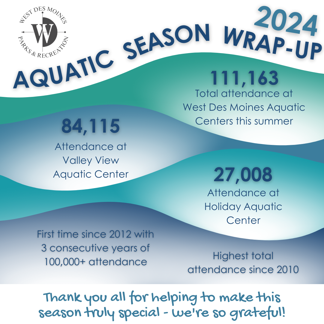 111,163 Total attendance at West Des Moines Aquatic Centers this summer; 84,115 Attendance at Valley View Aquatic Center; 27,008 Attendance at Holiday Aquatic Center; First time since 2012 with 3 consecutive years of 100,000+ attendance; Highest total attendance since 2010