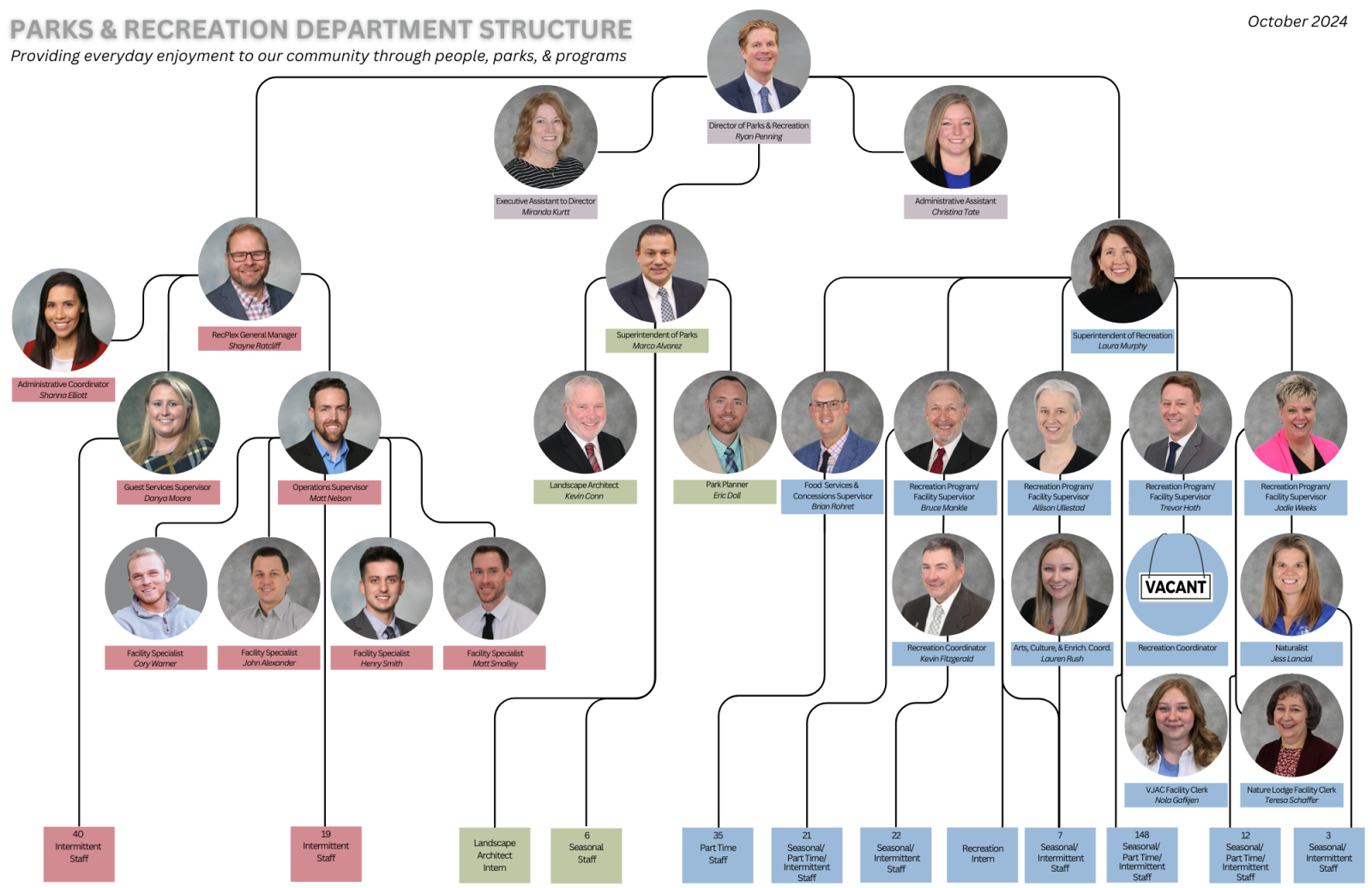 Department Org Chart October 2024